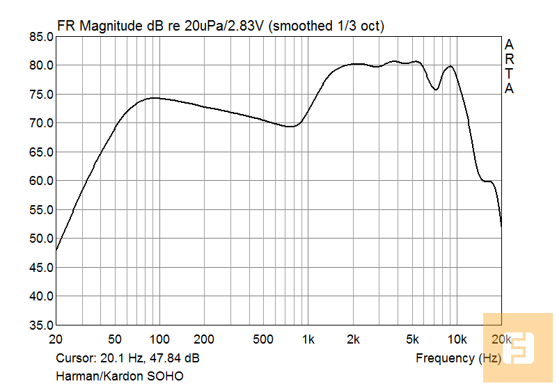 Амплитудно-частотная характеристика наушников Harman/Kardon Soho