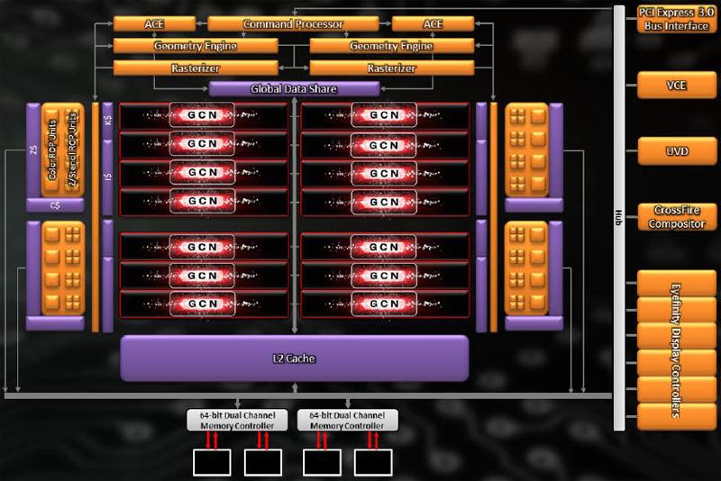 Архитектура Radeon HD 7790