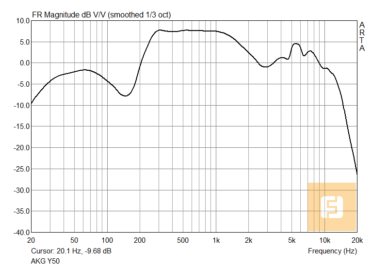 Амплитудно-частотная характеристика наушников AKG Y50