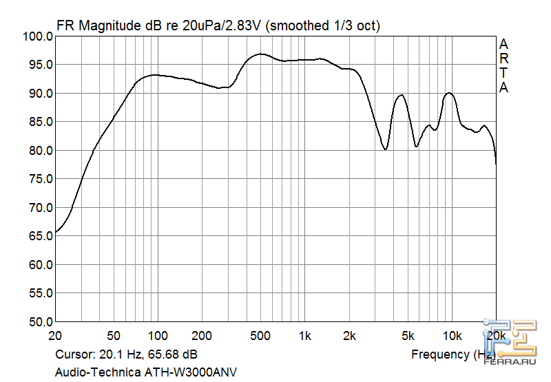 АЧХ наушников Audio-Technica ATH-W3000ANV
