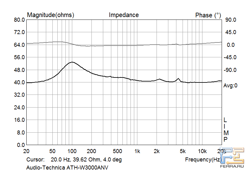 Зависимость импеданса наушников Audio-Technica ATH-W3000ANV