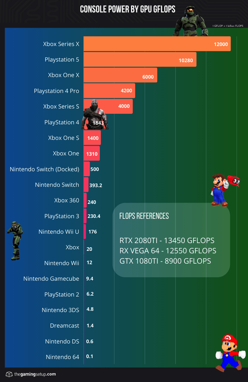 Производительность игровых консолей а ГФлопс