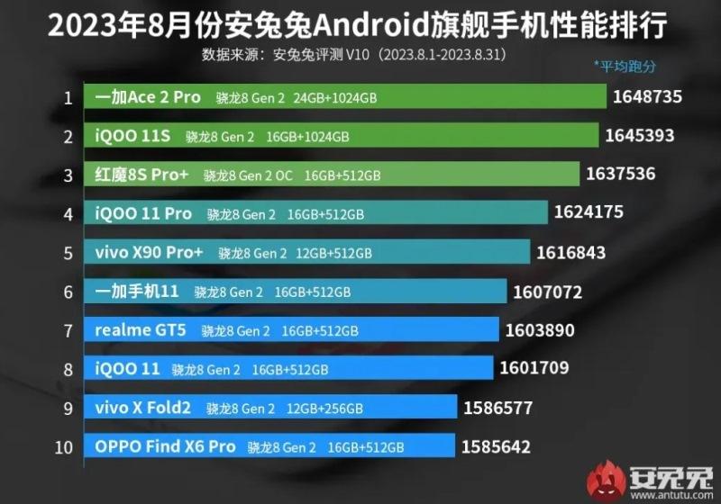 В бенчмарке AnTuTu новый лидер — OnePlus Ace 2 Pro