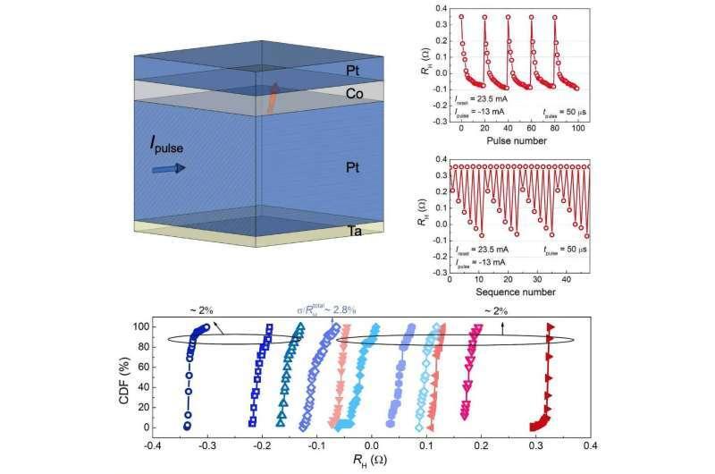 Новый тип памяти на основе спинтроники приблизил нейроморфные чипы