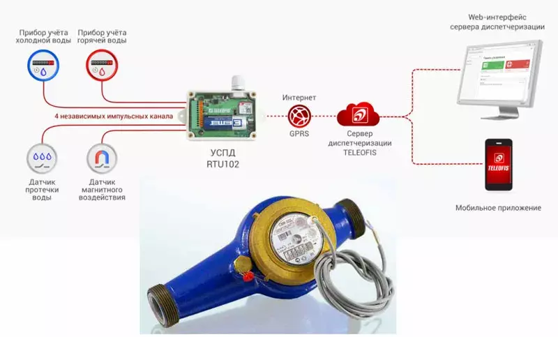 Водяной счетчик, который сам передает показания. Нужен ли он вам?