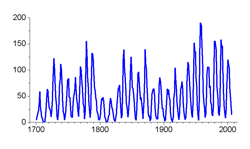 Солнце работает циклами уже сотни лет. Активность всегда растёт и падает, видны вековые и 11-летнице циклы
