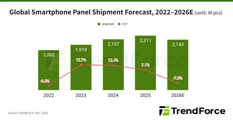 Впервые за несколько лет ежегодные поставки экранов для смартфонов снизятся