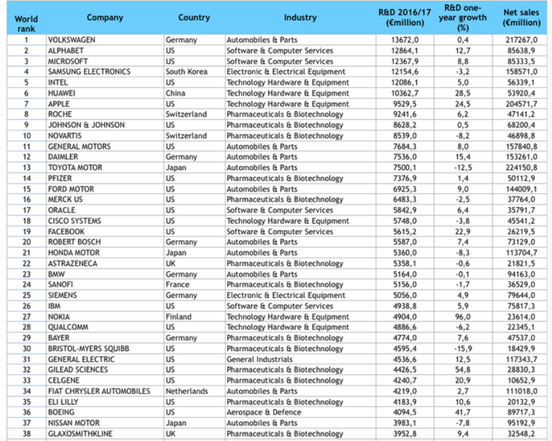 Компании с наибольшими инвестициями в научно-исследовательские и опытно-конструкторские работы (отчёт EU Industrial R&D Investment Scoreboard)