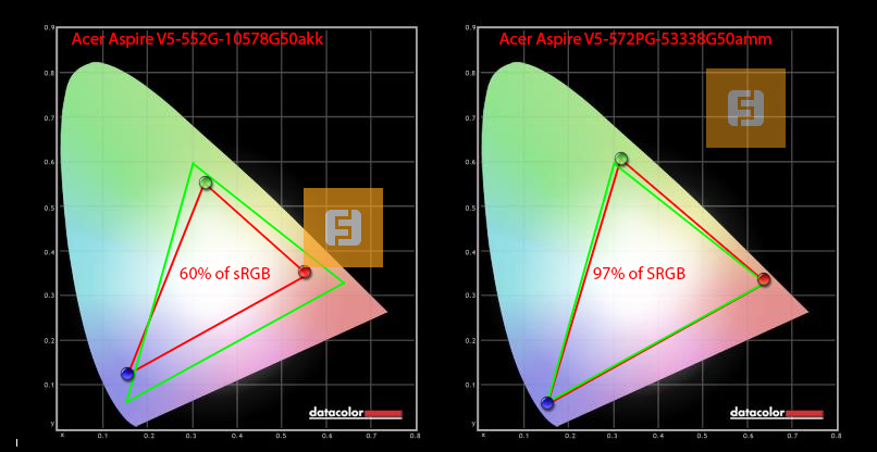 Цветовой охват дисплея Acer Aspire V5-552G-10578G50akk