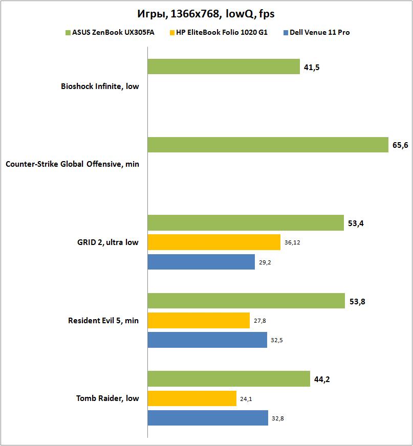 Производительность ASUS ZenBook UX305FA в играх (низкая и минимальная детализация, 1280x768)