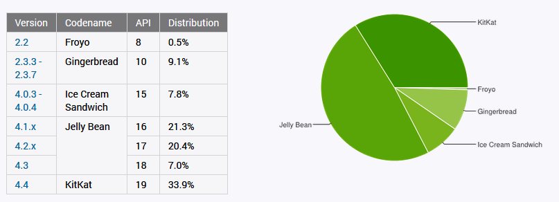 Jelly Bean — очередная «пожизненная» ОС на каждом втором устройстве под Android