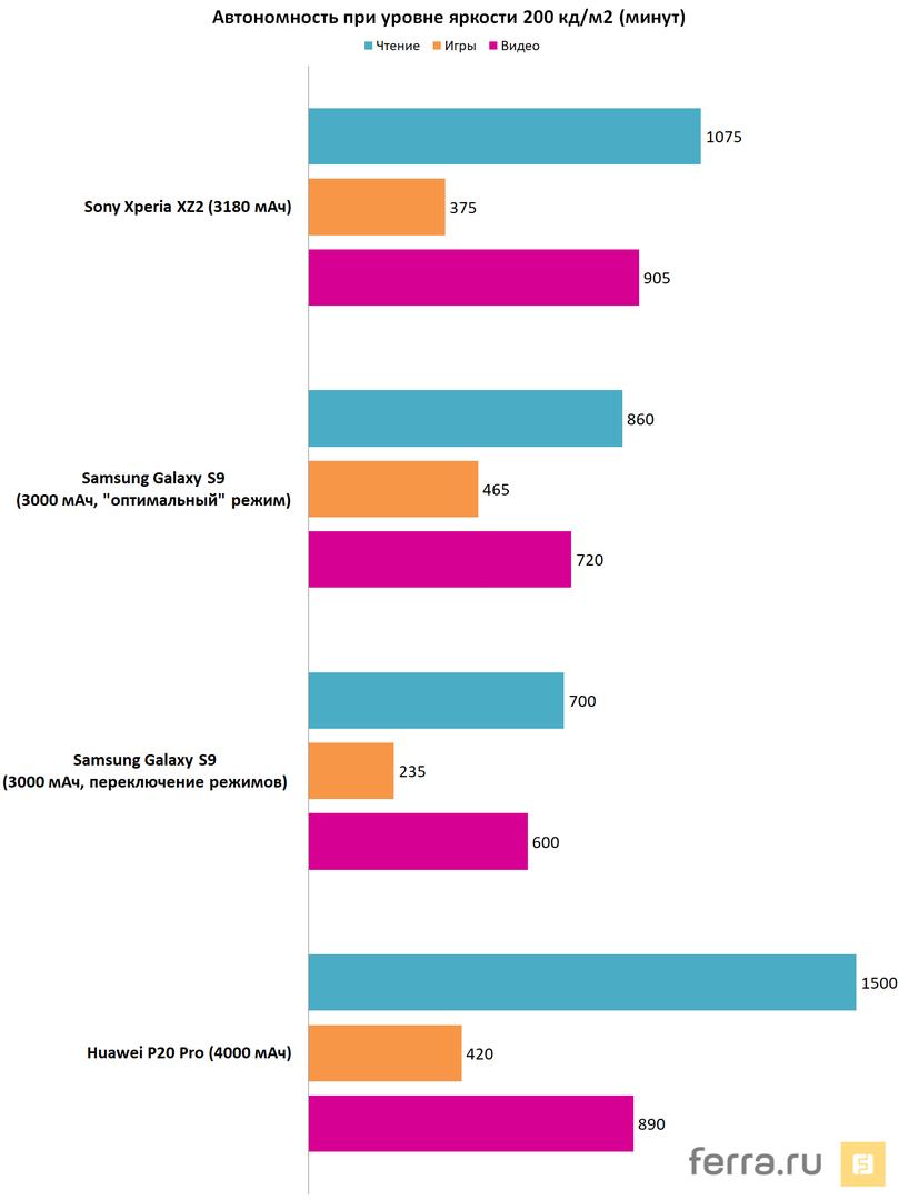 Автономность при 200 кд/м2 яркости дисплея