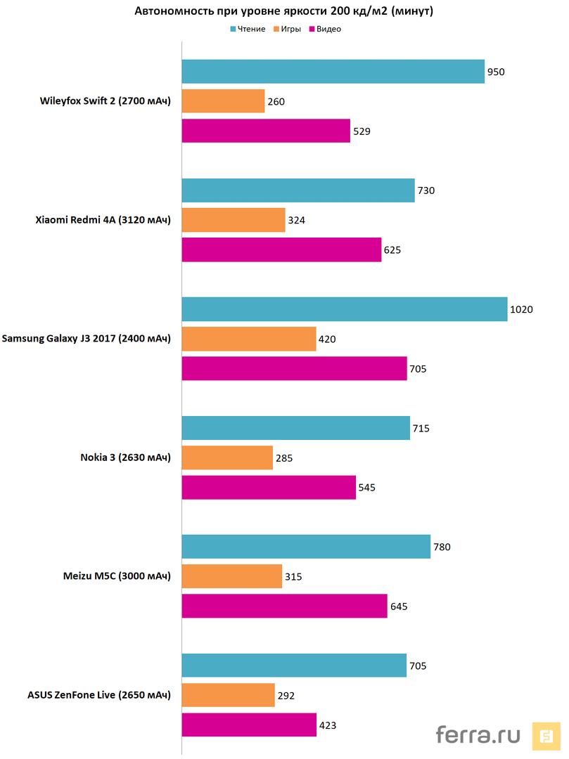 Автономность при уровне яркости 200 кд/м2
