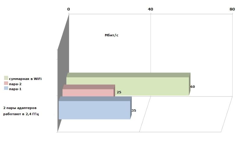 Результаты тестирования. У Keenetic II Giga падение составило около четверти
