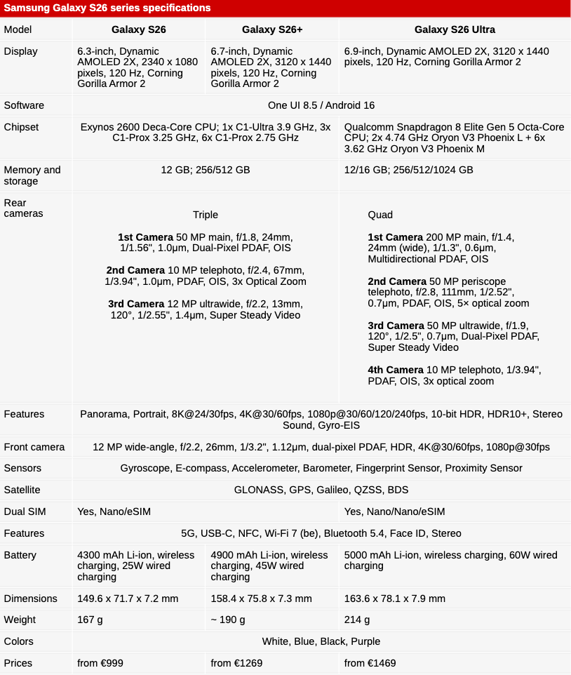 Полные характеристики всех моделей Samsung Galaxy S26 слили в Сеть