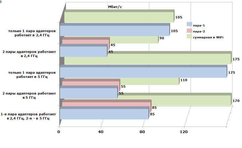 Результаты тестирования. У Keenetic Ultra снижение скоростей тоже есть, но небольшое во всех комбинациях диапазонов
