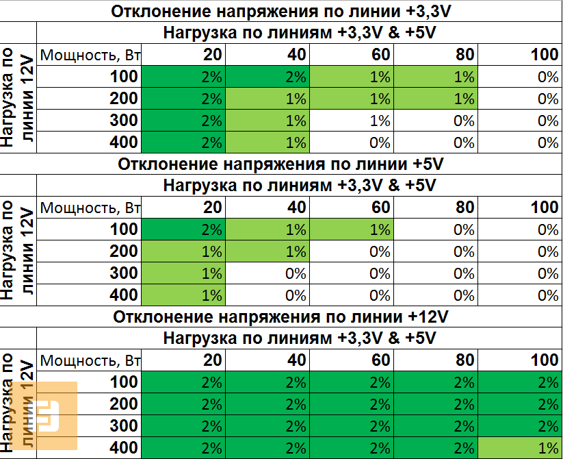 Результаты тестирования SeaSonic S12G-750