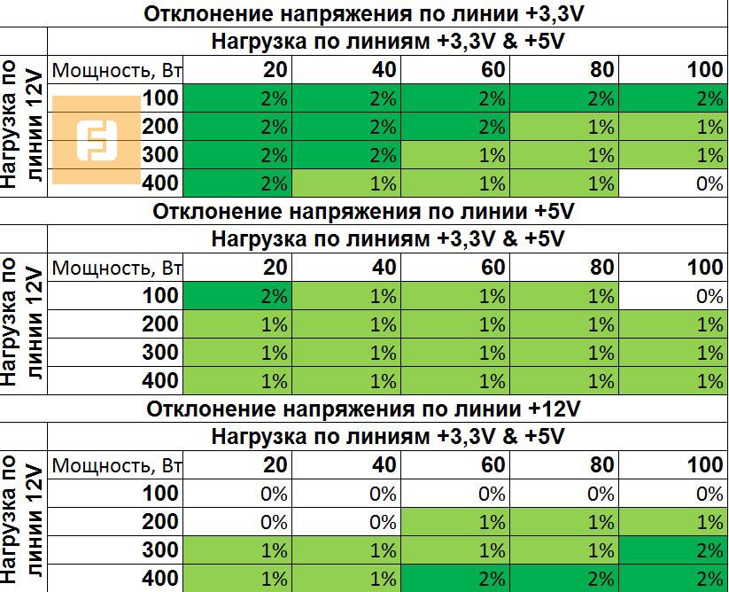 Результаты тестирования Corsair CS650M