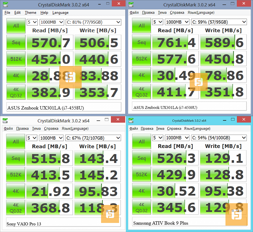 Результаты тестирования твердотельного накопителя ASUS Zenbook UX301LA в CrystalDiskMark (несжимаемые данные)