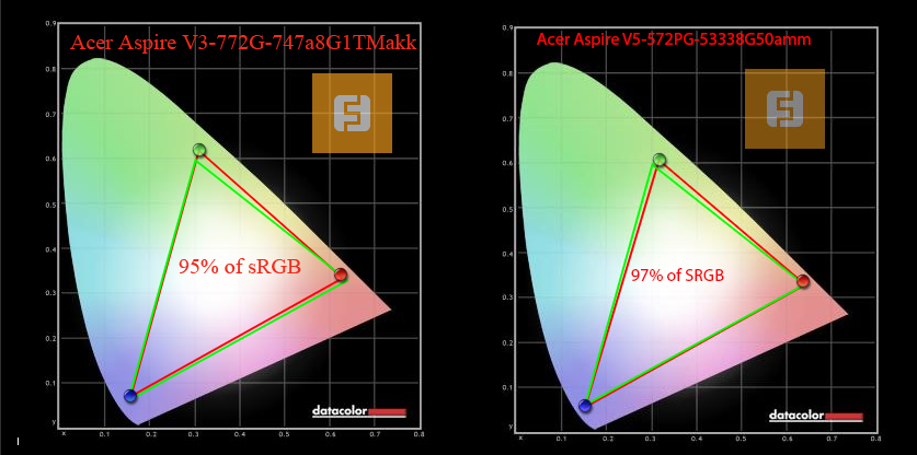 Цветовой охват Acer Aspire V3-772G-747a8G1TMakk