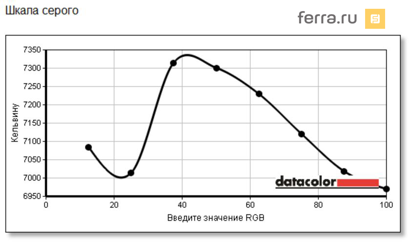 Цветовая температура изображения ASUS PB287Q в профиле sRGB