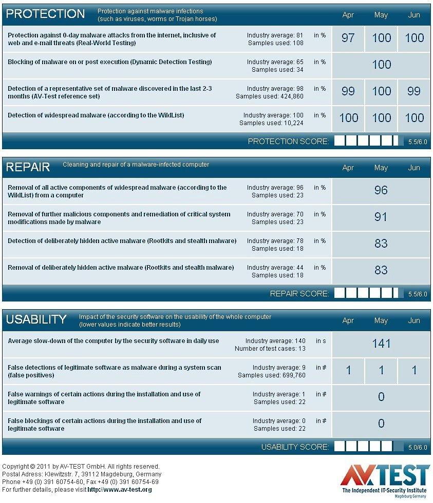 Результаты тестирования KIS/KAV 2012 порталом AVTest.org
