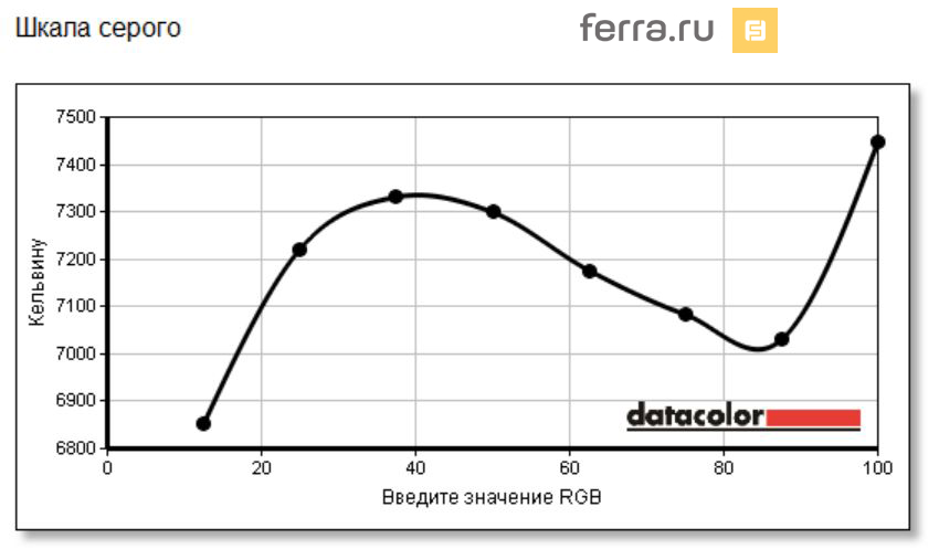 Цветовая температура изображения ASUS PB287Q в профиле в профиле «Стандартный» до калибровки