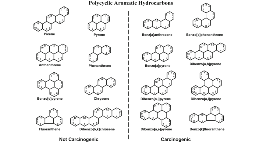 ПАУ есть как относительно безобидные, так и весьма вредные: такие соединения, как бенз[a]антрацен, бензпирен и овален, обладают ярко выраженными канцерогенными, мутагенными и тератогенными свойствами. А характеризует их наличие в химической структуре двух и более конденсированных бензольных колец