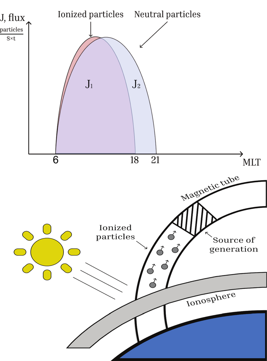 Схема того самого двойного резонанса. Чтобы родилась радиоволна, вращение электронов должно идеально совпасть с колебаниями плазмы