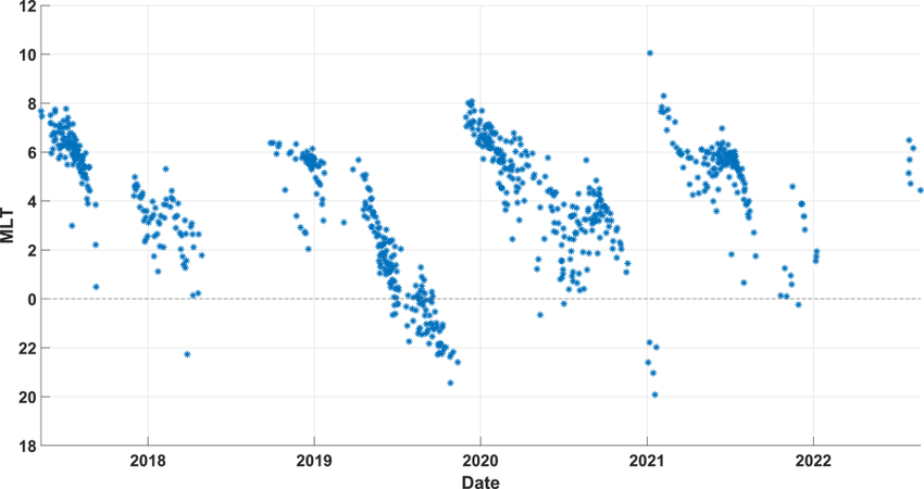 Каждая синяя точка — это пойманный сигнал. Обратите внимание на пустоту в правой части графика: к 2022 году точки просто исчезли. Тишина
