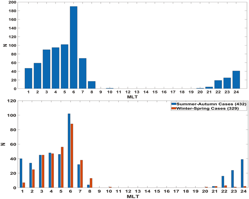 Высокие синие столбцы показывают, что сигнал появляется летом и осенью. Зимой и весной (красные зоны) его почти не слышно