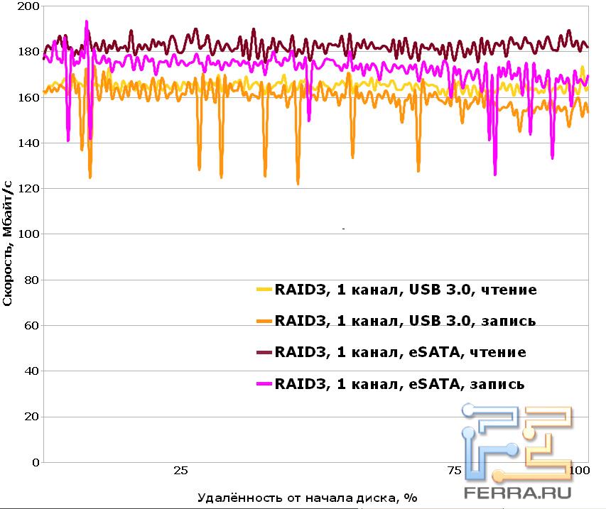 Скорость при USB-подключении на 10% ниже, чем у eSATA
