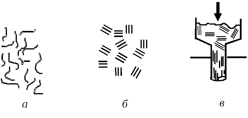 Процесс получения волокна из жидкокристаллических пеков: а — изотропный расплав; б — жидкокристаллическая (мезоморфная) фаза; в — ориентированное волокно