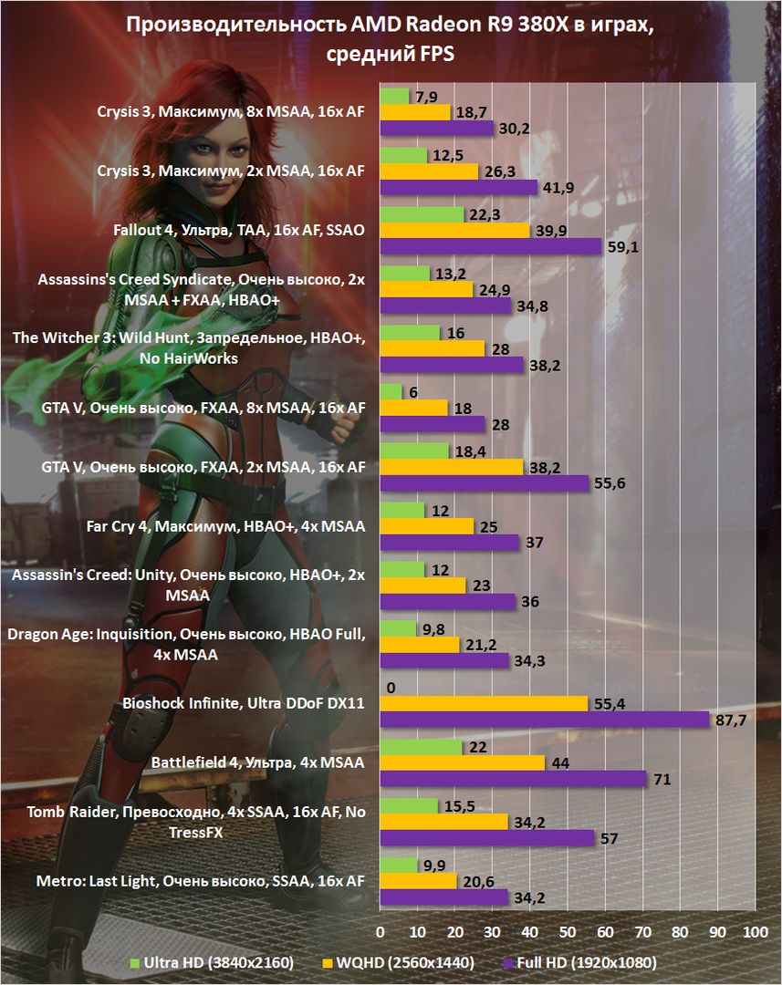 Производительность AMD Radeon R9 380X в играх, средний FPS