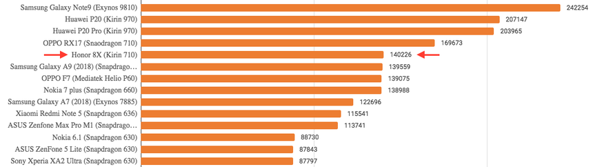 Производительность в бенчмарке AnTuTu Benchmark 7.1