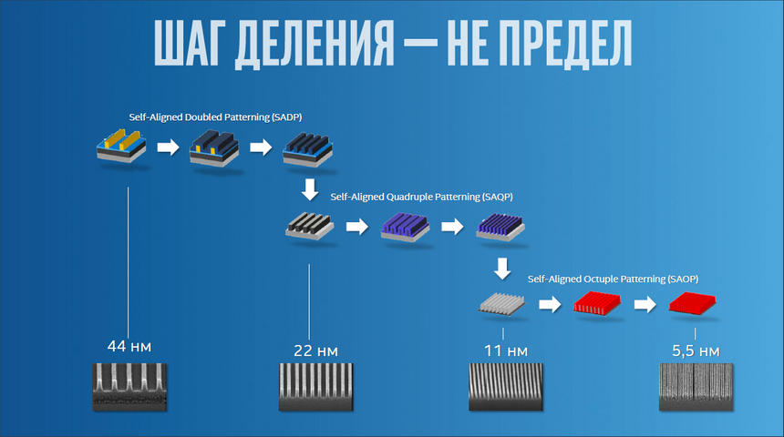 Эволюция техпроцессов