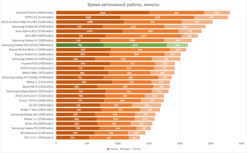 Время автономной работы Samsung Galaxy A9