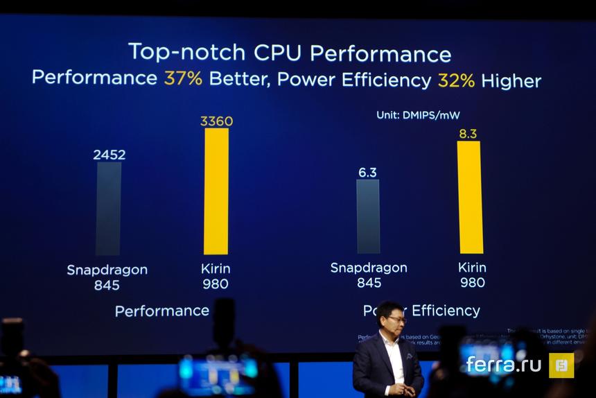 Новый техпроцесс и новые ядра позволили Kirin стать быстрее, чем флагман Snapdragon, чего не было уже пару лет