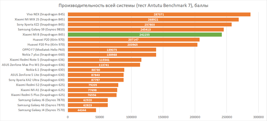 Результаты тестирования Xiaomi Mi 8 в AnTuTu Benchmark 7