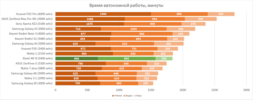 Время автономной работы Xiaomi Mi 8