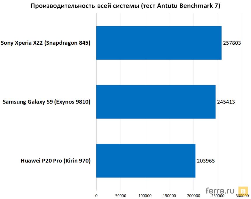 Производительность всей системы (тест Antutu Benchmark 7)
