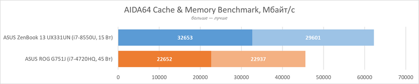 AIDA64 Cache & Memory Benchmark