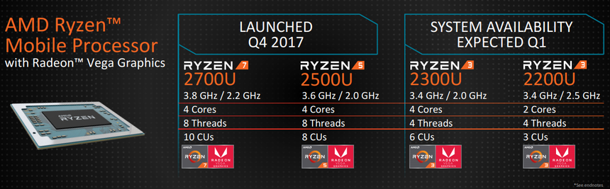 Какие процессоры и видеокарты выпустит AMD в этом году: подробный план