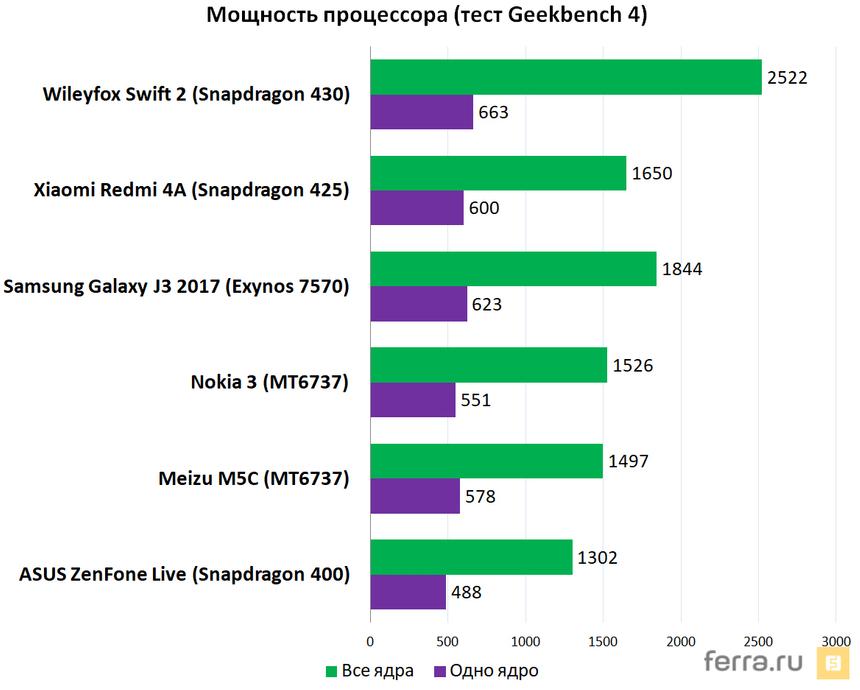 Быстродействие процессора (тест Geekbench 4)