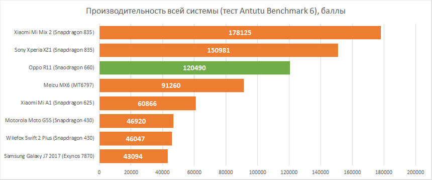 Результаты тестирования Oppo R11 в Antutu Benchmark