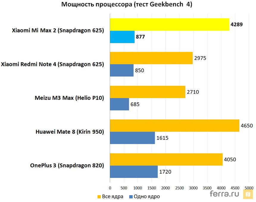 Быстродействие процессора (тест Geekbench 4)