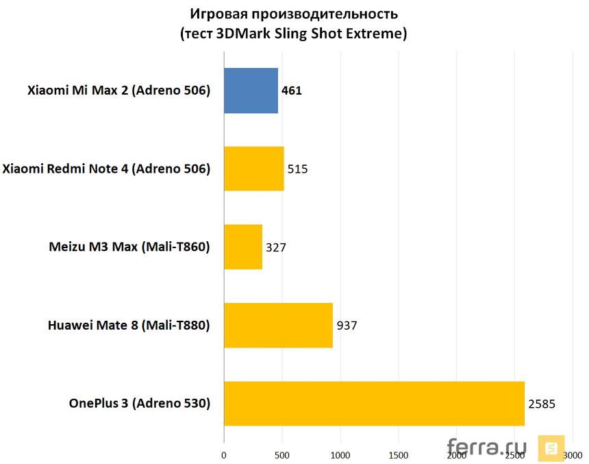 Скорость работы в играх (тест 3DMark Sling Shot OpenGL ES 3.1)