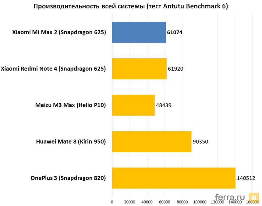 Производительность всей системы (тест Antutu Benchmark 6)