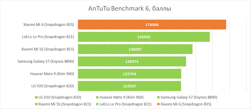 Xiaomi Mi 6 в AnTuTu Benchmark 6