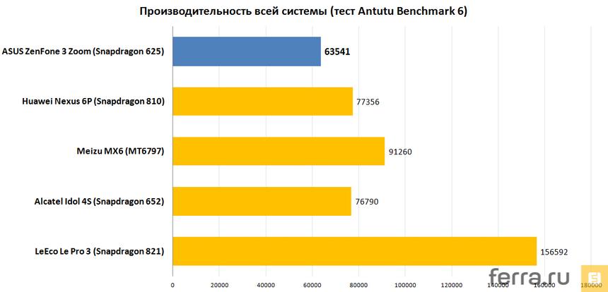 Производительность всей системы (тест Antutu Benchmark 6)